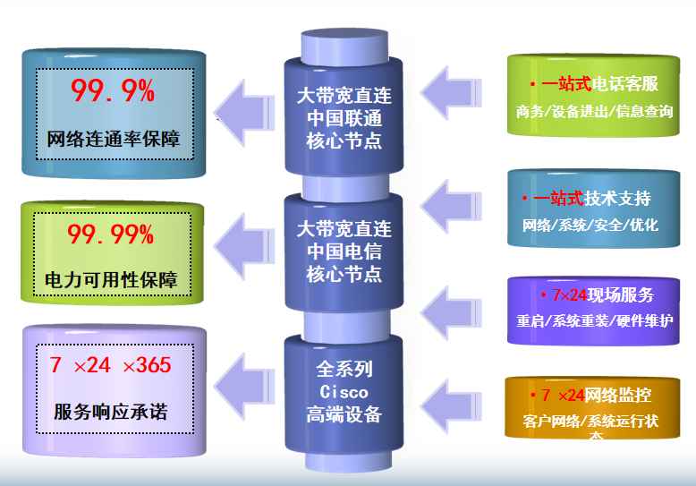 弋阳机房网络